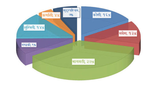 राष्ट्रिय अर्थतन्त्रमा सबैभन्दा बढी योगदान गर्ने बागमती प्रदेशको आर्थिक वृद्धिदर किन कम?